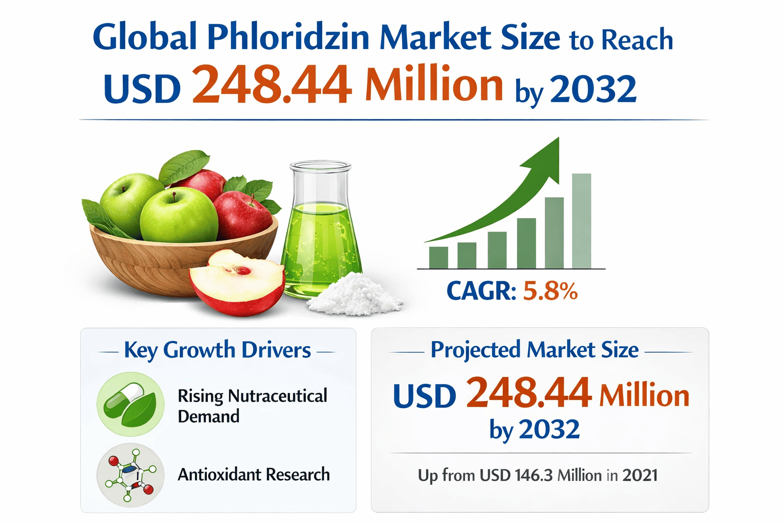 Global Phloridzin Market Size to Reach USD 248.44 Million by 2032 | Growth Driven by Nutraceutical Demand and Antioxidant Research