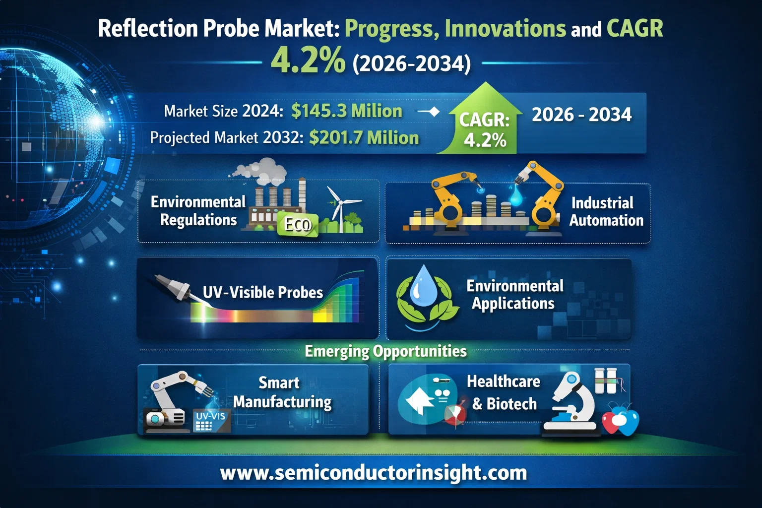 Reflection Probe Market: Progress, Innovations and CAGR 4.2% (2026-2034)