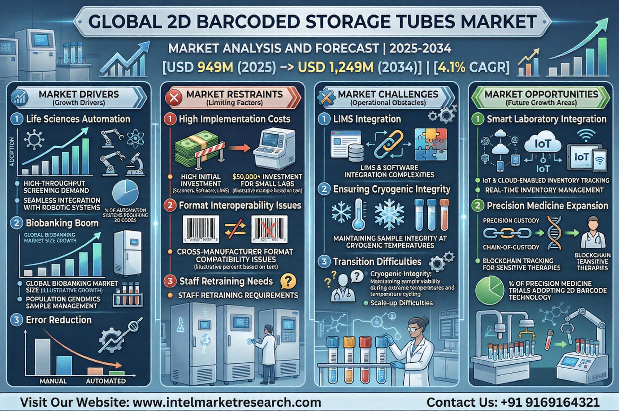 Global 2D Barcoded Storage Tubes Market Showing 4.1% CAGR Growth Through 2034