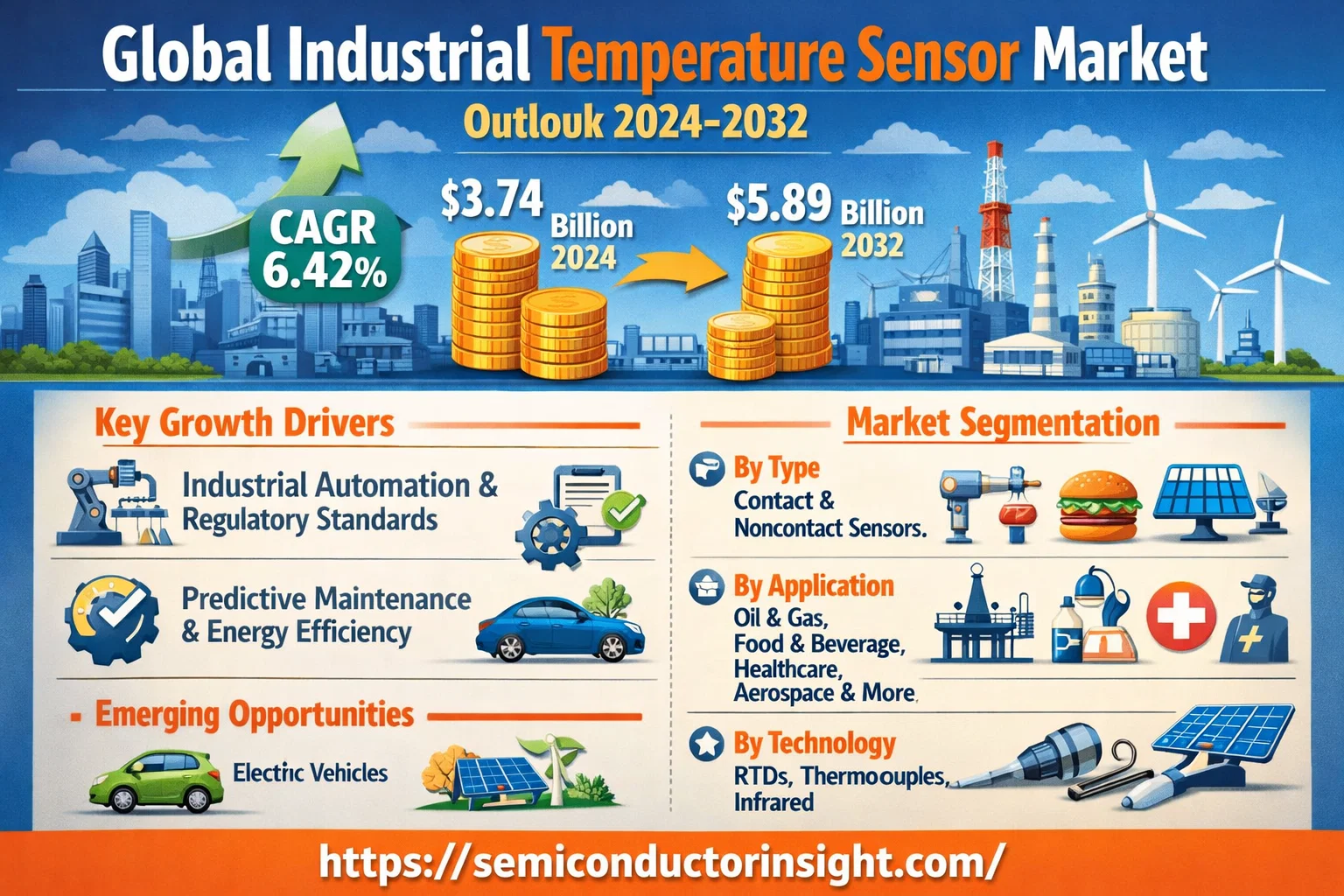 Global Industrial temperature Sensor Market: Outlook, Competitive Landscape and CAGR 6.42%
