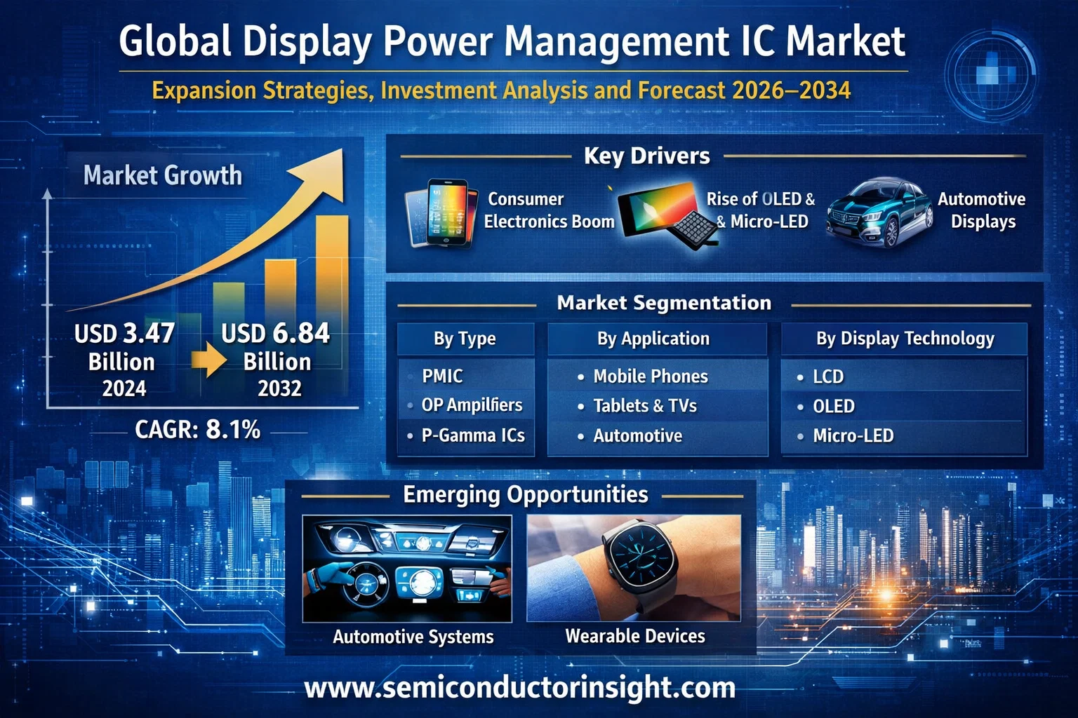 Global Display Power Management IC Market: Expansion Strategies, Investment Analysis and Forecast 2026&ndash;2034