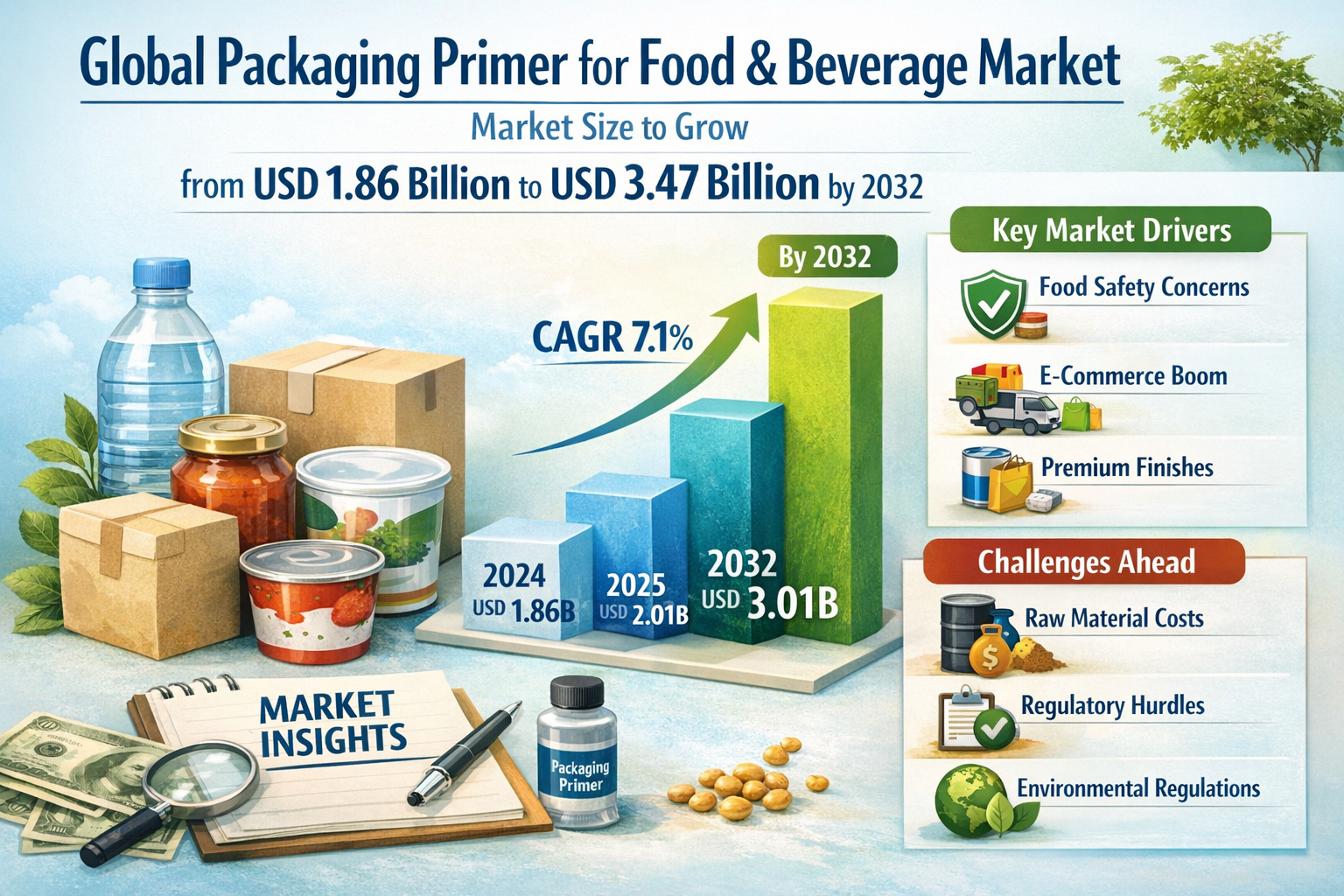 Global Packaging Primer for Food & Beverage Market Size to Grow from USD 1.86 Billion to USD 3.47 Billion by 2032