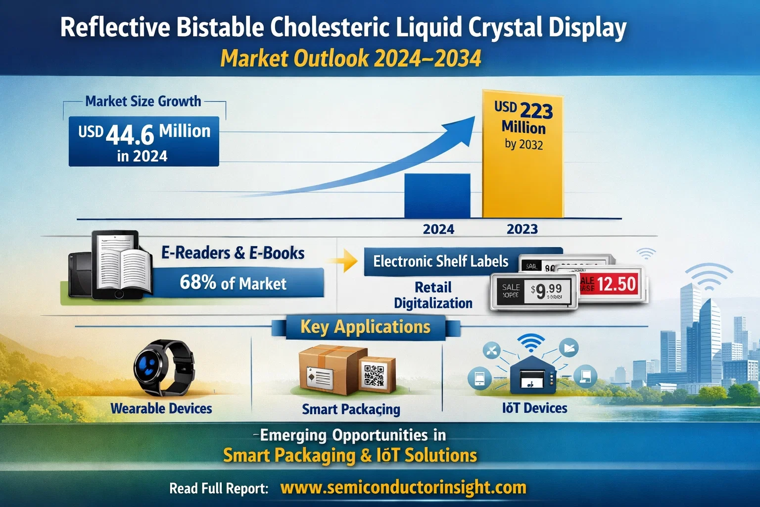 Reflective Bistable Cholesteric Liquid Crystal Display Market: Market Size, Share & Growth Outlook 2024&ndash;2034