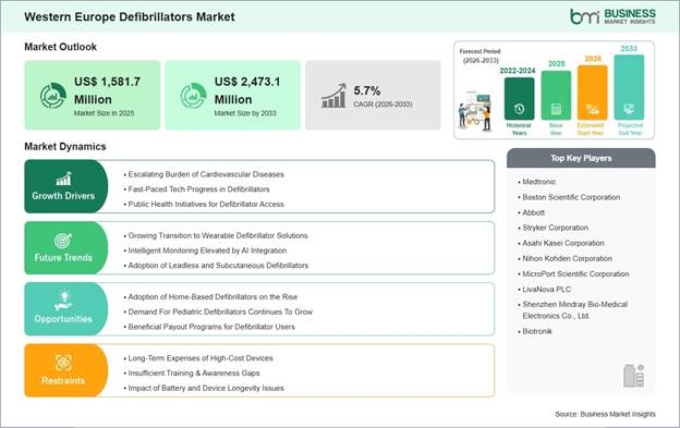 Western Europe Defibrillators Market Strategic Framework