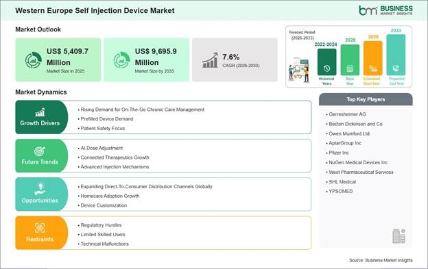 Western Europe Self Injection Device Market Strategic Framework