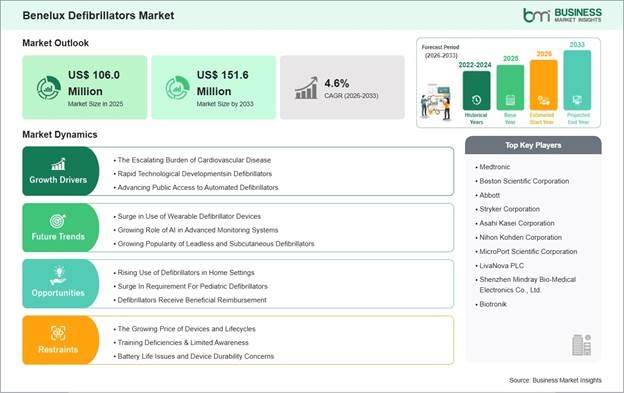 Benelux Defibrillators Market Strategic Framework