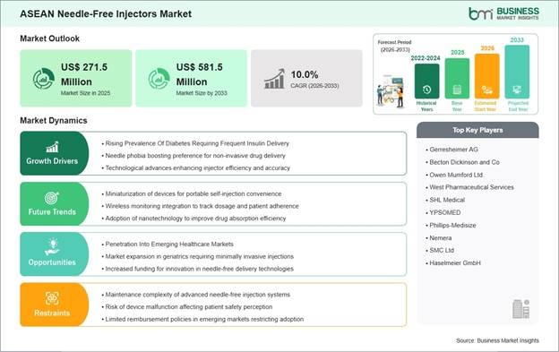 ASEAN Needle-Free Injectors Market Strategic Framework
