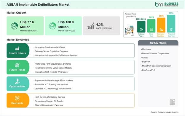 ASEAN Implantable Defibrillators Market Strategic Framework
