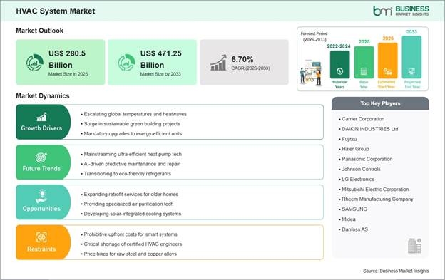 HVAC System Market Strategic Framework
