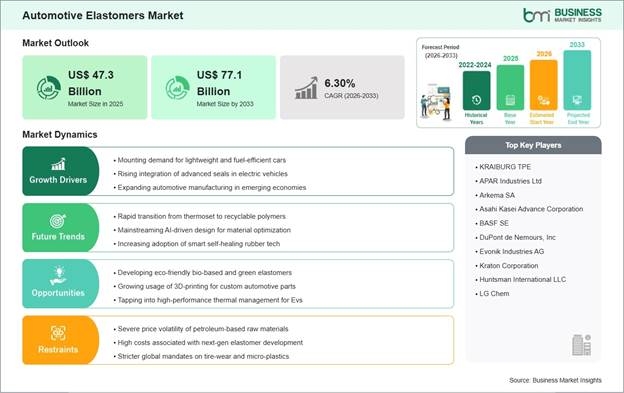Automotive Elastomers Market Strategic Framework