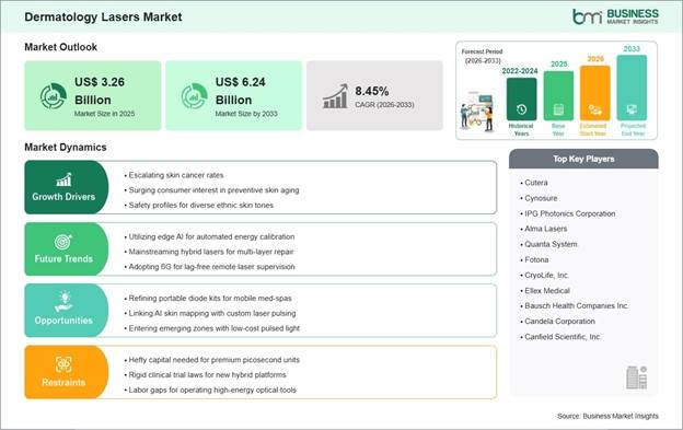 Dermatology Lasers Market Strategic Framework