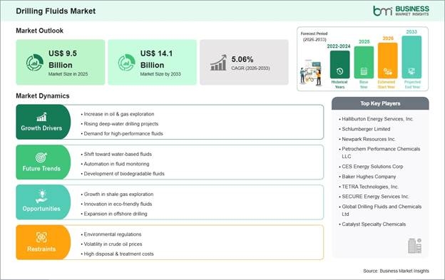 Drilling Fluids Market Strategic Framework