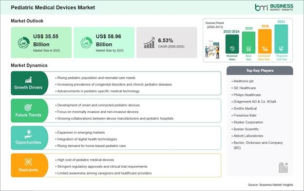 Pediatric Medical Devices Market Strategic Framework