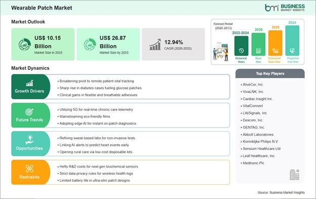 Wearable Patch Market Strategic Framework