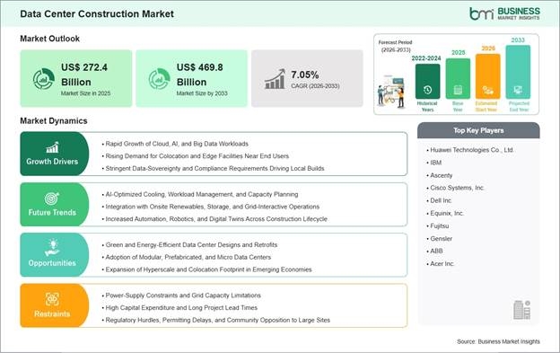Data Center Construction Market Strategic Framework