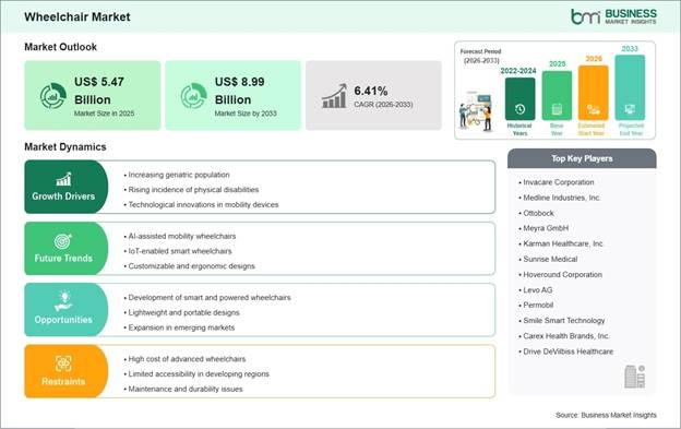 Wheelchair Market Strategic Framework