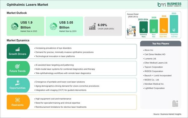 Ophthalmic Lasers Market Strategic Framework