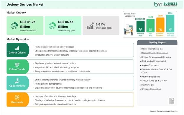 Urology Devices Market Strategic Framework